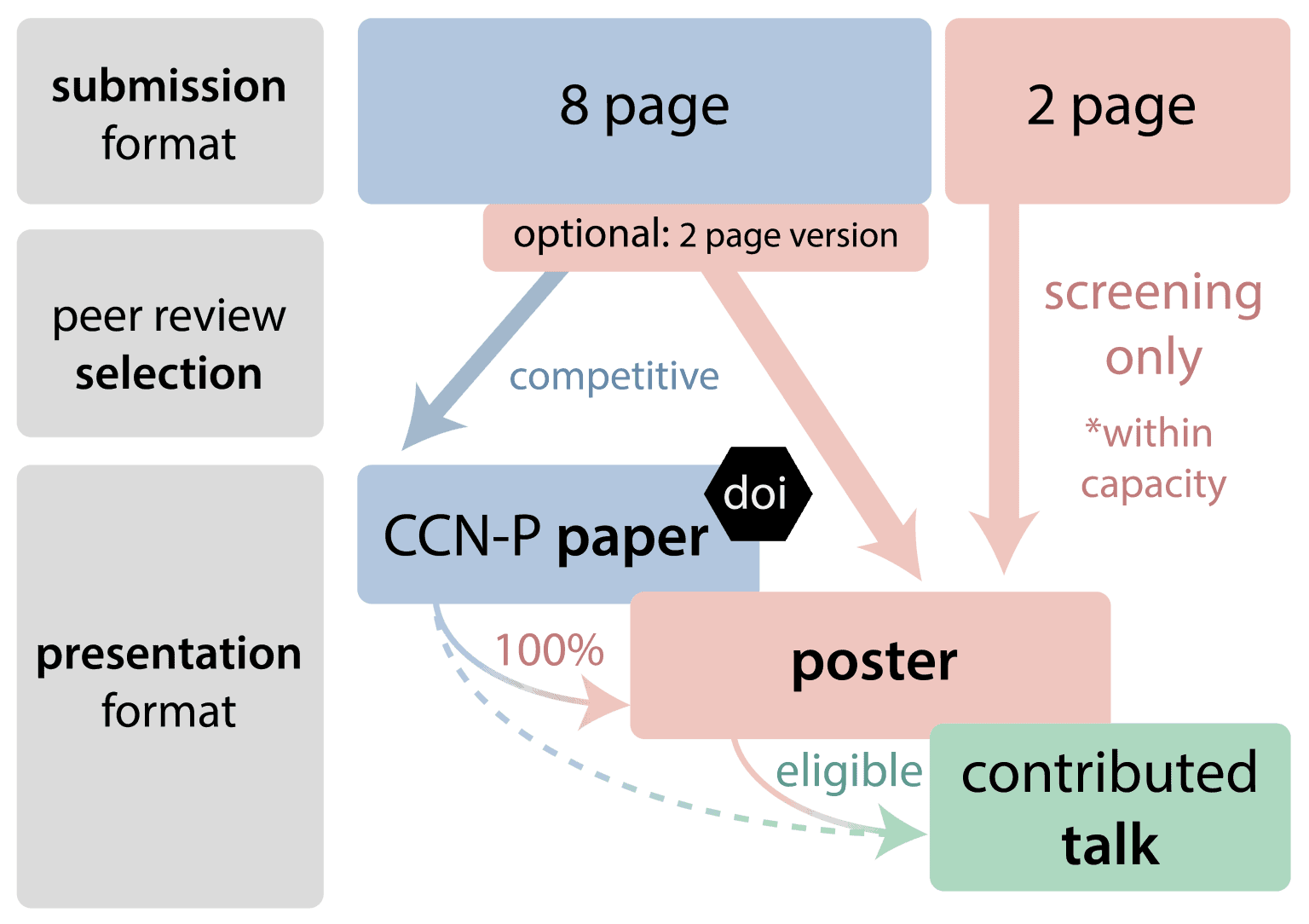 CCN 2026 Submissions Flowchart